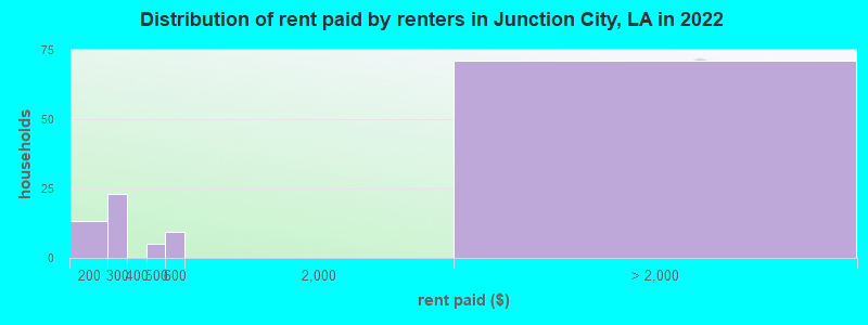 Distribution of rent paid by renters in Junction City, LA in 2022