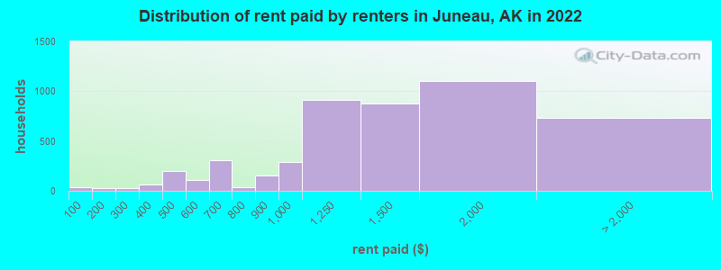 Distribution of rent paid by renters in Juneau, AK in 2022