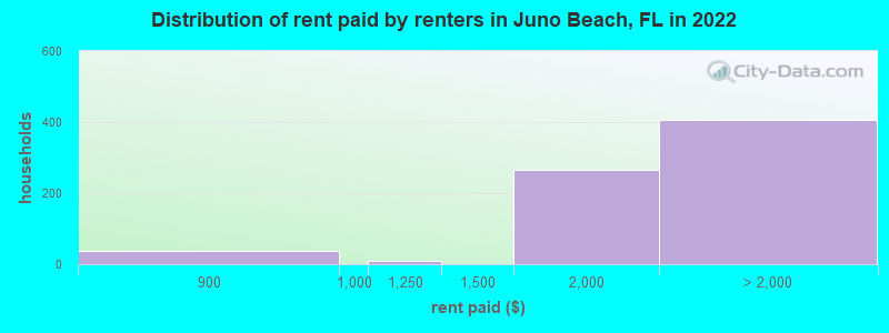 Distribution of rent paid by renters in Juno Beach, FL in 2022