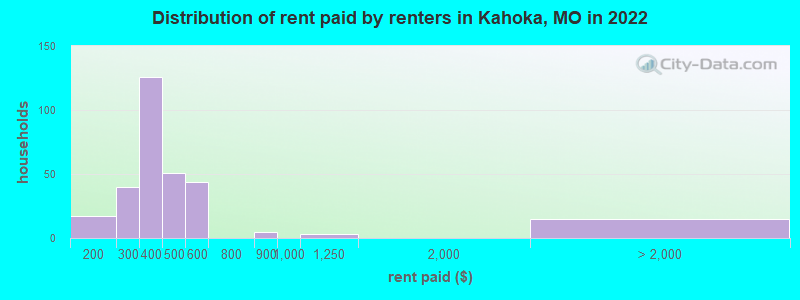 Distribution of rent paid by renters in Kahoka, MO in 2022
