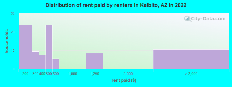 Distribution of rent paid by renters in Kaibito, AZ in 2022