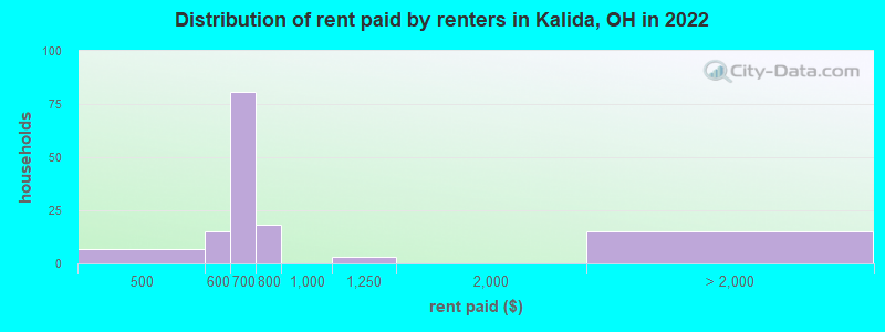 Distribution of rent paid by renters in Kalida, OH in 2022