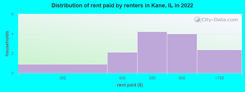 Distribution of rent paid by renters in Kane, IL in 2022