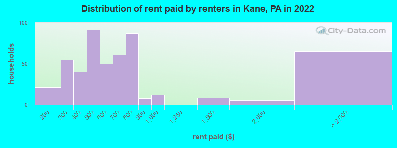 Distribution of rent paid by renters in Kane, PA in 2022