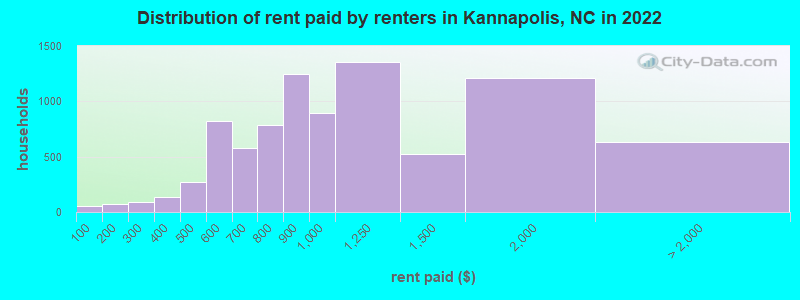 Distribution of rent paid by renters in Kannapolis, NC in 2022
