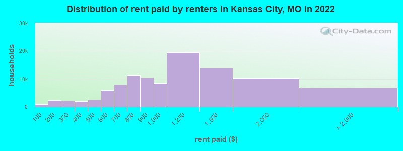 Distribution of rent paid by renters in Kansas City, MO in 2022