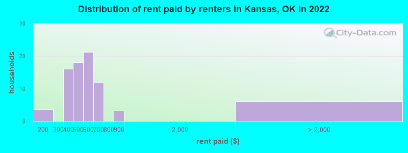 Distribution of rent paid by renters in Kansas, OK in 2022