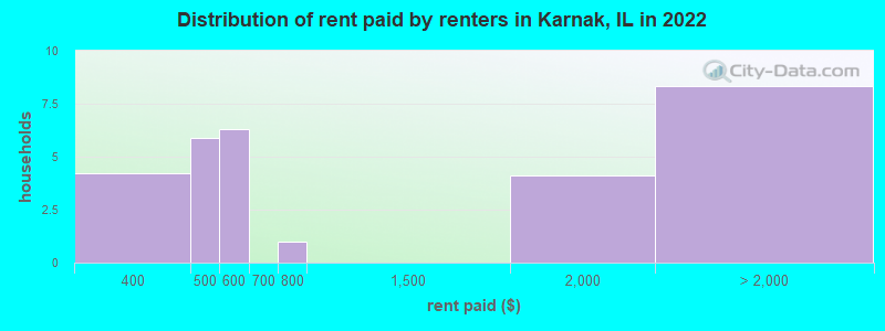 Distribution of rent paid by renters in Karnak, IL in 2022