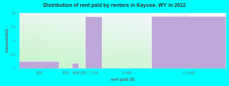Distribution of rent paid by renters in Kaycee, WY in 2022