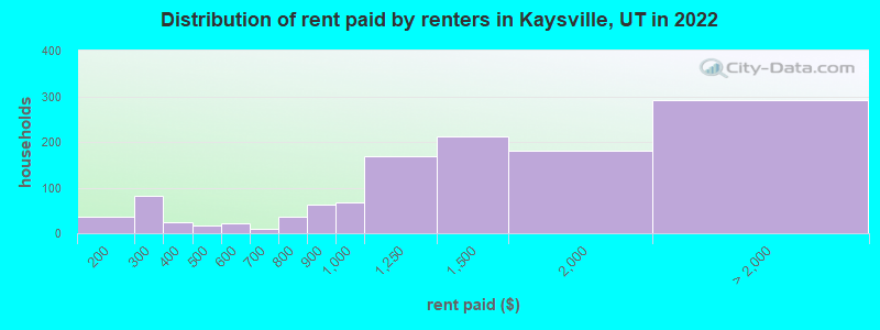 Distribution of rent paid by renters in Kaysville, UT in 2022