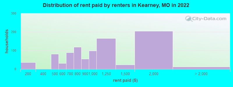 Distribution of rent paid by renters in Kearney, MO in 2022