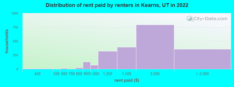 Distribution of rent paid by renters in Kearns, UT in 2022