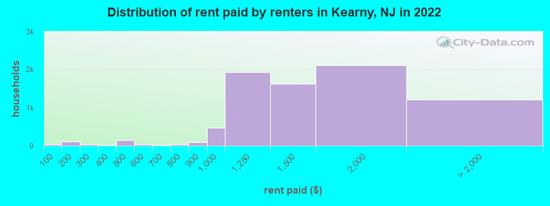 Distribution of rent paid by renters in Kearny, NJ in 2022