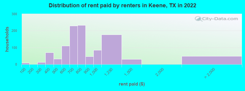 Distribution of rent paid by renters in Keene, TX in 2022