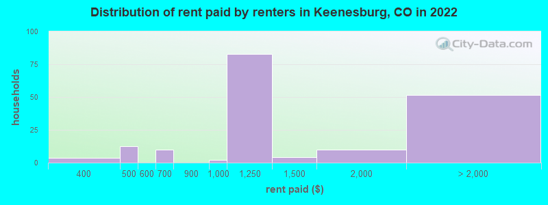 Distribution of rent paid by renters in Keenesburg, CO in 2022