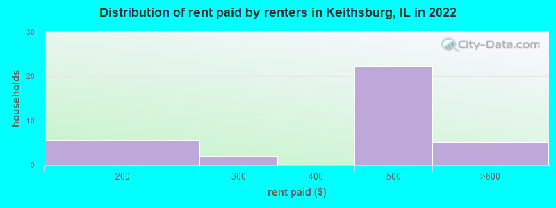 Distribution of rent paid by renters in Keithsburg, IL in 2022