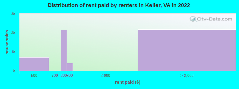 Distribution of rent paid by renters in Keller, VA in 2022