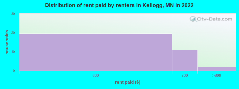 Distribution of rent paid by renters in Kellogg, MN in 2022
