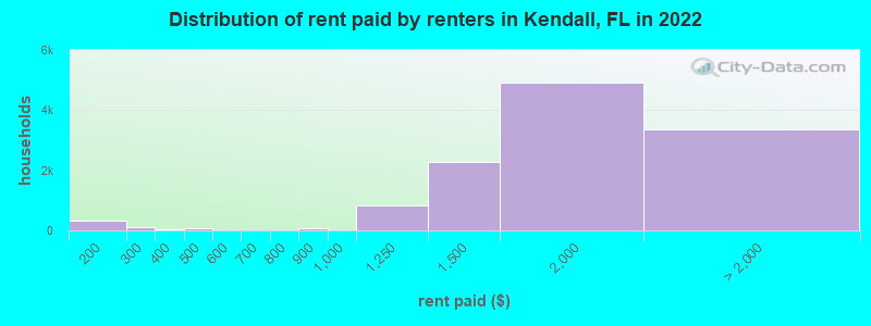 Distribution of rent paid by renters in Kendall, FL in 2022
