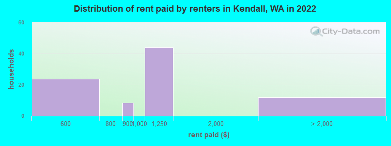 Distribution of rent paid by renters in Kendall, WA in 2022