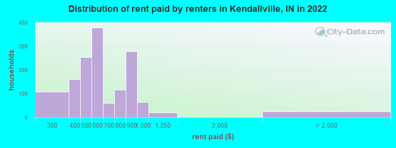 Distribution of rent paid by renters in Kendallville, IN in 2022