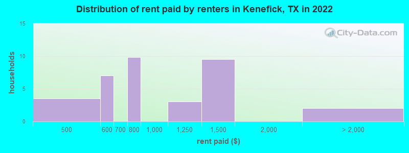 Distribution of rent paid by renters in Kenefick, TX in 2022