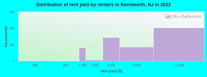 Distribution of rent paid by renters in Kenilworth, NJ in 2022