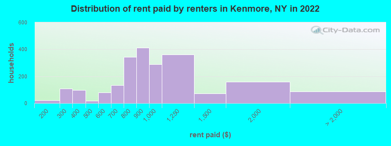 Distribution of rent paid by renters in Kenmore, NY in 2022