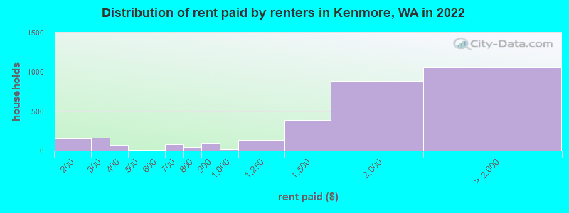 Distribution of rent paid by renters in Kenmore, WA in 2022