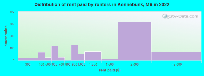 Distribution of rent paid by renters in Kennebunk, ME in 2022