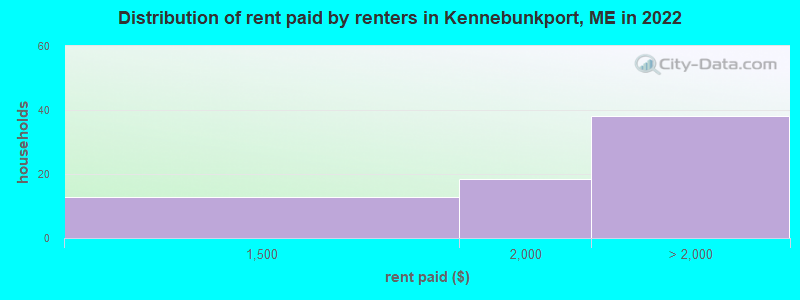 Distribution of rent paid by renters in Kennebunkport, ME in 2022