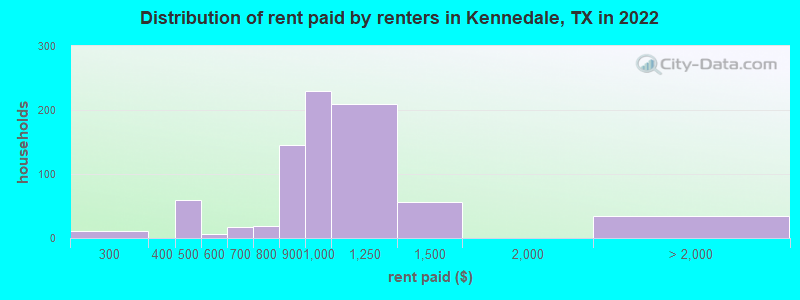 Distribution of rent paid by renters in Kennedale, TX in 2022