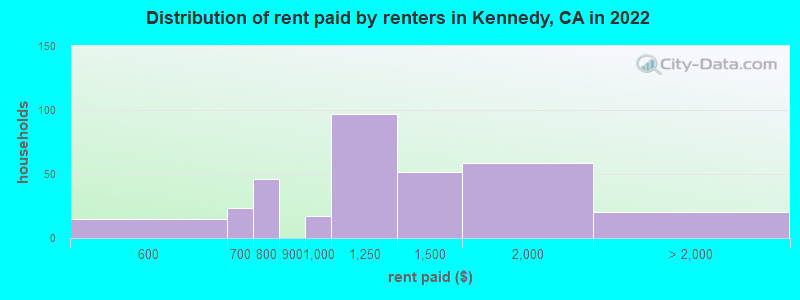 Distribution of rent paid by renters in Kennedy, CA in 2022