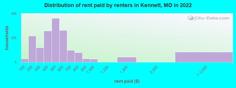 Distribution of rent paid by renters in Kennett, MO in 2022