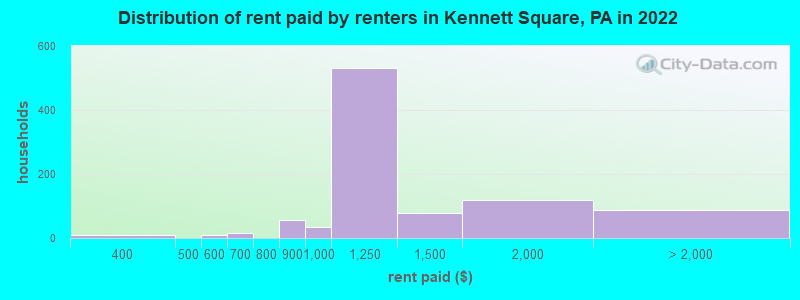 Distribution of rent paid by renters in Kennett Square, PA in 2022