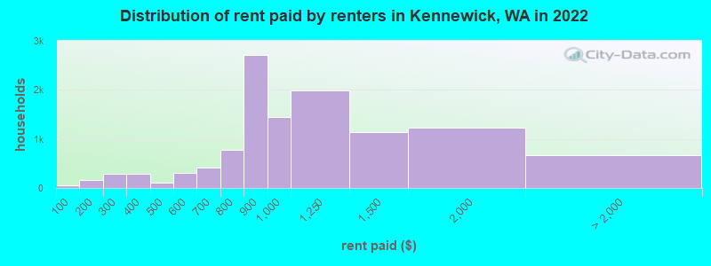Distribution of rent paid by renters in Kennewick, WA in 2022