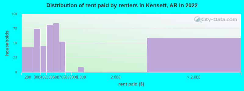 Distribution of rent paid by renters in Kensett, AR in 2022