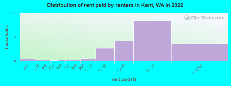 Distribution of rent paid by renters in Kent, WA in 2022