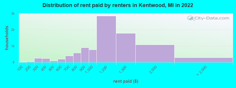 Distribution of rent paid by renters in Kentwood, MI in 2022