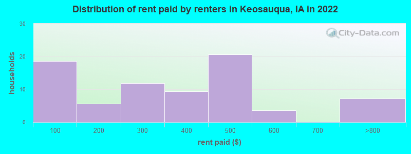 Distribution of rent paid by renters in Keosauqua, IA in 2022