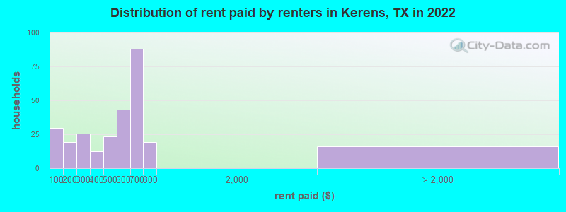 Distribution of rent paid by renters in Kerens, TX in 2022