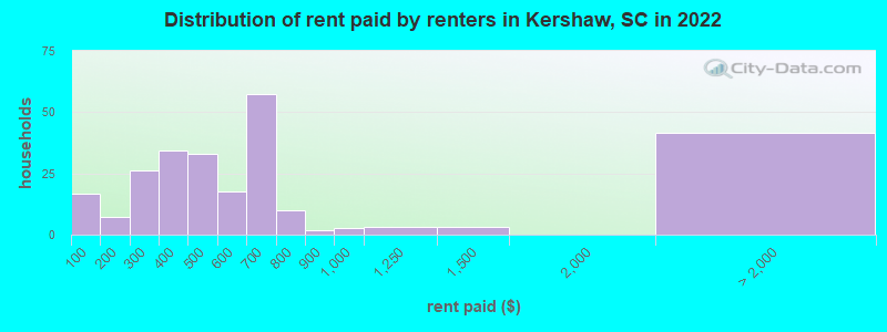 Distribution of rent paid by renters in Kershaw, SC in 2022