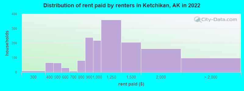 Distribution of rent paid by renters in Ketchikan, AK in 2022