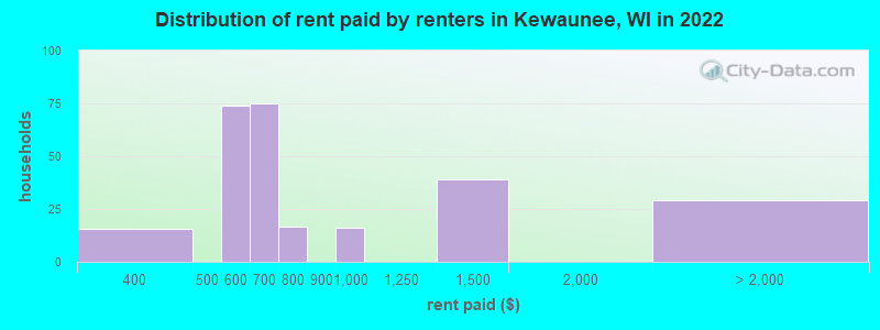 Distribution of rent paid by renters in Kewaunee, WI in 2022