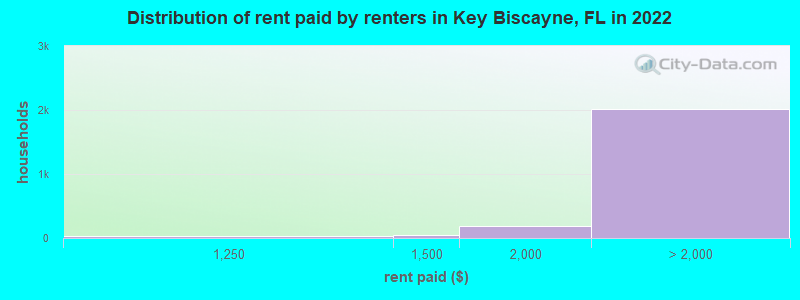 Distribution of rent paid by renters in Key Biscayne, FL in 2022