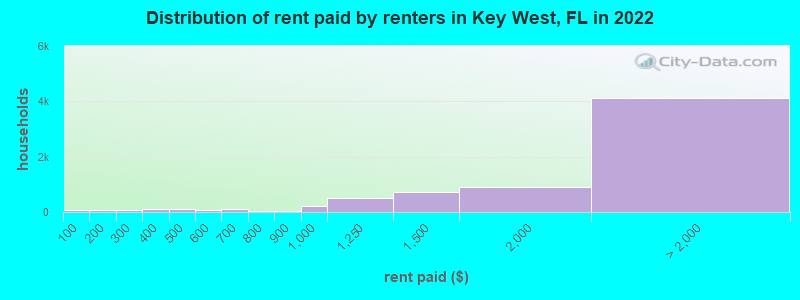 Distribution of rent paid by renters in Key West, FL in 2022