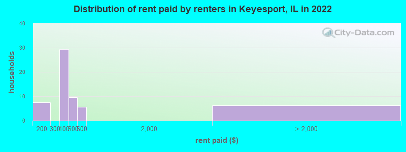Distribution of rent paid by renters in Keyesport, IL in 2022