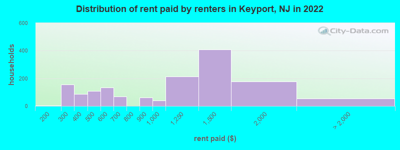 Distribution of rent paid by renters in Keyport, NJ in 2022