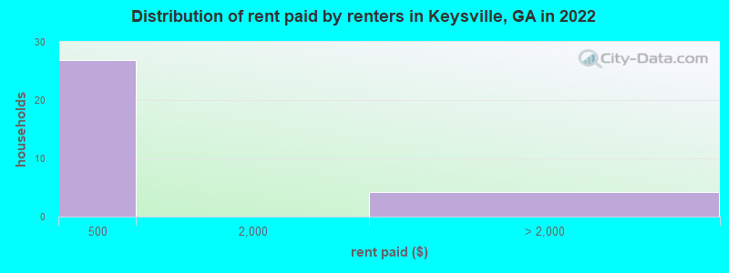 Distribution of rent paid by renters in Keysville, GA in 2022