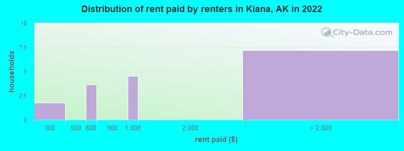 Distribution of rent paid by renters in Kiana, AK in 2022